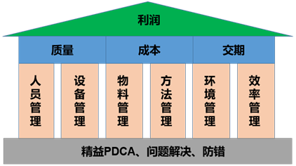 精益PDCA、問題解決、防錯(cuò)