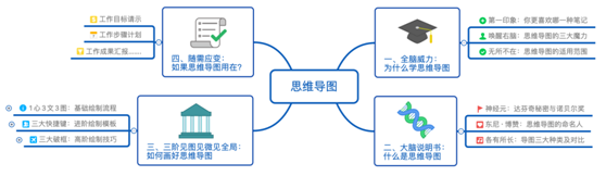 思維導(dǎo)圖學習
