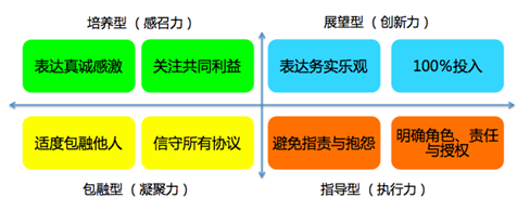 帶好團(tuán)隊(duì)的4個(gè)維度和8個(gè)行為