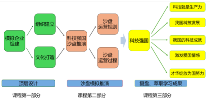 科技強(qiáng)國沙盤流程整體架構(gòu)演示圖