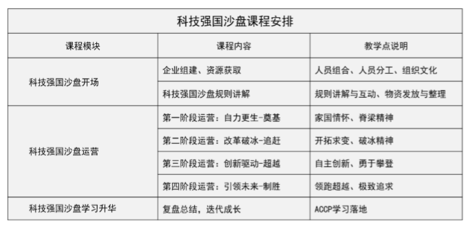 科技強(qiáng)國沙盤課程安排